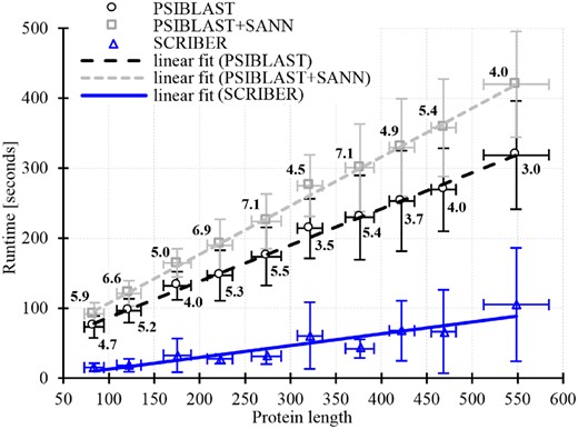 Runtime of SCRIBER and the lower bound of runtime for the other seven methods. SPPIDER, SPRINT and PSIVER runtime is estimated by the calculation of the PSSM with PSI-BLAST that they utilize to make predictions. Runtime of SPRINGS, LORIS, CRF-PPI and SSWRF is estimated by the combined time to calculate PSSM with PSI-BLAST and to predict RSA with SANN that these methods apply to predict PBRs. We use the uniprot90 database with 3 iterations of PSI-BLAST to calculate PSSMs, and default parameters and nndb database to run SANN. The y-axis shows runtime in seconds. The x-axis quantifies protein length. Each point reports median measurement of runtime and chain length, measured on 20 proteins drawn from the TEST dataset in the corresponding length range. Standard deviations of the chain length and runtime are denoted by whiskers. The lines show linear fit into the measured median values. Values next to the PSI-BLAST and PSI-BLAST+SANN lines reflect the ratio of these measurements to the corresponding value for SCRIBER, e.g. 4.7 in the lower left corner means that the PSI-BLAST’s runtime for short chains is 4.7 times higher than the SCRIBER’s runtime