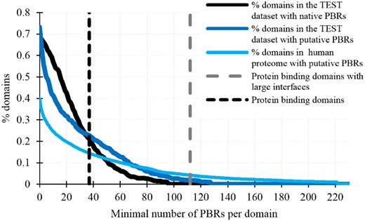 Fraction of domains that have a given minimal number of native and putative PBRs domains in the TEST dataset and the human proteome