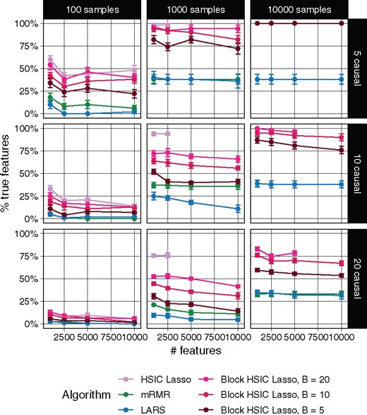 Percentage of true causal features extracted by different feature selectors. Each data point represents the mean over 10 replicates, and the error bars represent the standard error of the mean. Lines are discontinued when the algorithm required more memory than the provided (50 GB). Note that in some conditions mRMR’s line cannot be seen due to the overlap with LARS