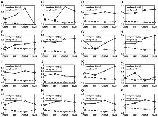 Effect of regression model on performance. GBDT, Gradient Boosting Decision Tree; SVR, Support Vector Regression; RF, Random Forest; DNN, deep neural network. (A): P08908; (B): Q9Y5N1; (C): P28335; (D): P35372; (E): Q99705; (F): P0DMS8; (G): Q16602; (H): P51677; (I): P48039; (J): Q9H228; (K): Q8TDU6; (L): Q8TDS4; (M): Q9HC97; (N): P41180; (O): Q14833; (P): Q99835