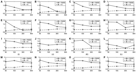 Dependence of SED performance on the number of selected features. (A): P08908; (B): Q9Y5N1; (C): P28335; (D): P35372; (E): Q99705; (F): P0DMS8; (G): Q16602; (H): P51677; (I): P48039; (J): Q9H228; (K): Q8TDU6; (L): Q8TDS4; (M): Q9HC97; (N): P41180; (O): Q14833; (P): Q99835