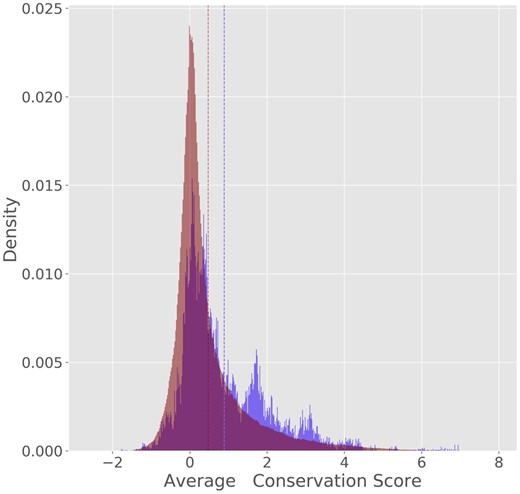 Distribution of average PhyloP scores for 541 regions predicted to be zipcode elements (KL score ≤ 0.0076, in blue) and 3688436 regions predicted not to be (KL score ≤ 0.0076, in red). Dotted vertical lines indicate the means of the two distributions