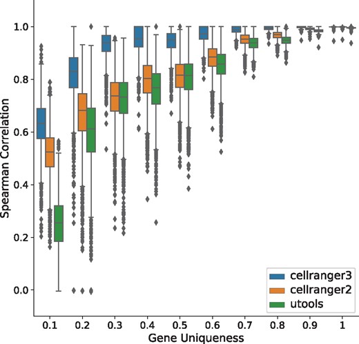 Performance of quantification tools, stratified by gene uniqueness, under a ‘basic’ configuration (based on pbmc 4k dataset)
