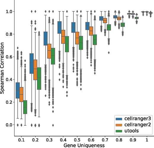 Performance of quantification tools, stratified by gene uniqueness, under a ‘realistic’ configuration (based on pbmc 4k dataset).