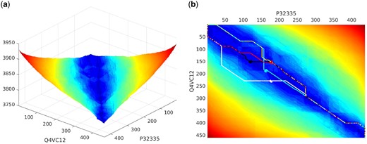 (a) Marginal probability landscape to visualize the relatedness of two protein sequences over all competing alignments. (b) Most probable alignments passing through a set of specific cells (i, j) in the sequence landscape, including the most probable over all cells (shown in black)
