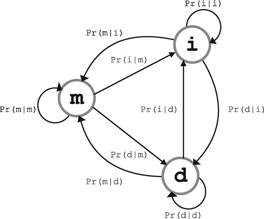 Three-state machine for alignment string modeling