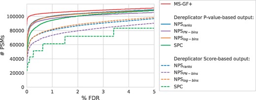 MS-GF+, DereplicatorNPS and DereplicatorSPC results on SpectraKidney. The curves display the number of identified PSMs at different FDR levels. The dashed curves correspond to Dereplicator runs without P-value estimation