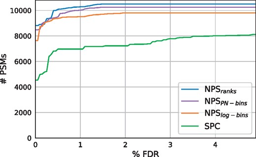 DereplicatorSPC and DereplicatorNPS results on SpectraGNPS. The curves display the number of identified PSMs at different FDR levels