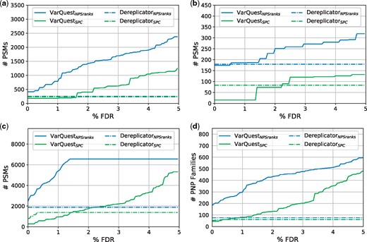 VarQuestNPS, VarQuestSPC, DereplicatorNPS and DereplicatorSPC results on (a) SpectraSTREP1, (b) SpectraSTREP2, (c) SpectraPSEUD and (d) the combination of the three. The curves display the number of identified PSMs (a–c) and PNP families (d) at different FDR levels
