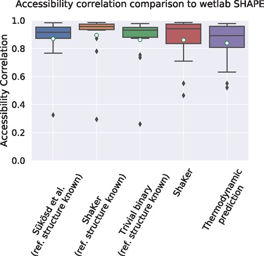 Correlation of accessibility profiles by RNAplfold using predicted SHAPE reactivities compared to the accessibility profile generated from experimental SHAPE data. The first three prediction methods are using a manually curated reference structure. Because of this prior information, all prediction tools result in a high correlation to the profile generated from experimental SHAPE data. The final two plots evaluate the situation for the more realistic application scenario where no reference structure is given. In this case, only ShaKer without structure and RNAplfold without SHAPE data can be compared. The predicted SHAPE data by ShaKer leads to an improved result compared to the pure thermodynamic prediction (mean 0.861±0.17 versus 0.839±0.16)