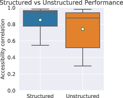 Comparison of ShaKer using structures i.e. RNA-graphs as described earlier and ShaKer using sequence data only. For the unstructured mode, we trained ShaKer on the RNA-graphs but omitted the hydrogen bond edges. Subsequently when predicting, we only predicted on the sequence graph without structure sampling. This effectively mimics gapped k-mers, a popular technique in bioinformatics