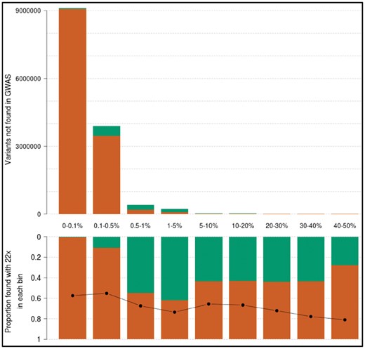 Frequency and positive predictive value of variants in 1× sequencing not found by GWAS and imputation; 1× variants not found in the GWAS data, arranged by MAF bin, in raw numbers (top). Green bars count variants recapitulated in the 22× (true positives). The proportion of these over the total (positive predictive value) is displayed in each bin in the bottom panel. The black line indicates minor allele concordance for true positive variants. The first category (0–0.1%) contains singletons and doubletons only