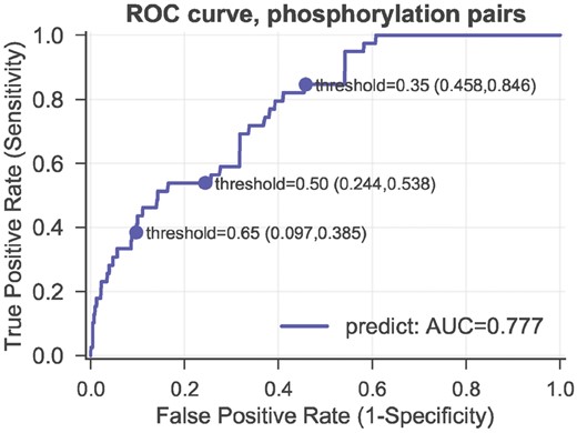 Evaluating the robustness of the prediction model using biased training sets (phosphorylation– phosphorylation dataset). The ROC curves of the MBRF classifier using phosphorylation– phosphorylation dataset as training set and the rest as testing set. The false positive rate and true positive rate are presented in the brackets following the corresponding threshold 0.35, 0.5 and 0.65