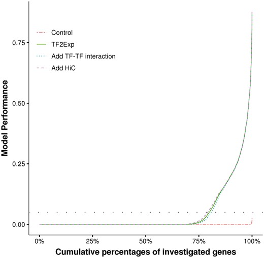 Performance comparison of alternative TF2Exp models. For each type of TF2Exp model, performances (R2) of investigated genes (y axis) are plotted in ascending order with respect to the cumulative percentage of genes (x axis). The horizontal dashed line indicates the defined performance threshold of 0.05 for predictable genes