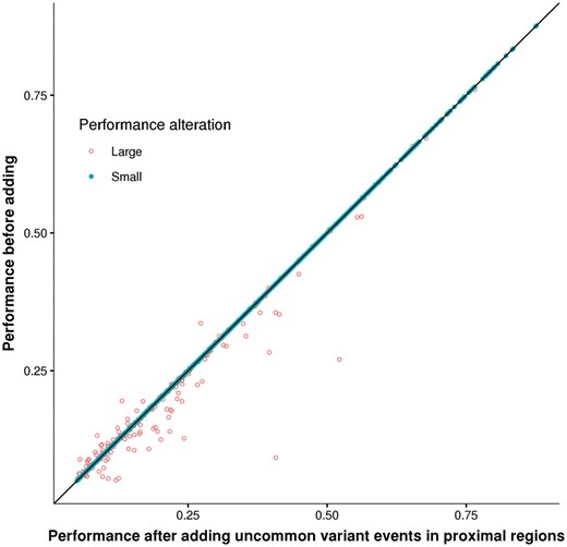 Performance comparison after adding uncommon-variant only events in proximal regulatory regions. Each dot represents an evaluated gene-model. Coordinates (x and y) indicate the cross-validation performances before or after adding TF-binding events altered only by uncommon variants in proximal regulatory regions, respectively. The dot shape indicates the magnitude of absolute performance alteration, solid for small alteration (<1.6 × 10−3, 95% quantile of the absolute performance alteration) and circle for the rest genes with larger alteration