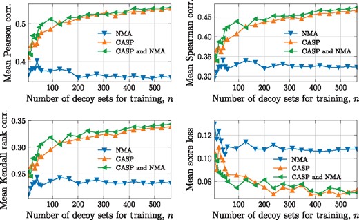 Learning curves for the performance of SBROD on the validation set as a function of the number of training decoy sets. The training was performed on random subsamples of CASP[5-10]. The validation was done using the CASP11 Stage2 set