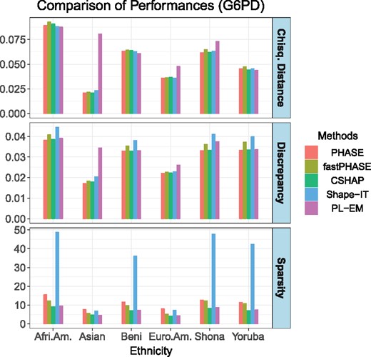 Measures of performance of PHASE, fastPHASE, CSHAP, Shape-IT and PL-EM based on the simulated G6PD gene datasets among six different populations. Sample size T = 100, all the simulations are repeated 10 000 times