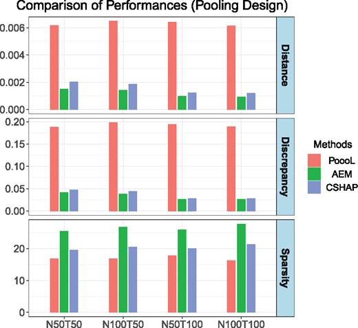 Measures of performance of PoooL, AEM and CSHAP. T stands for the number of pools, and each pool contains N individuals. For each pooling design and method, simulation was repeated 10 000 times