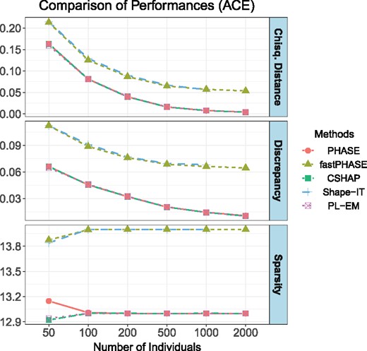 Measures of performance of PHASE, fastPHASE, CSHAP, Shape-IT and PL-EM. For each method and sample size T, simulation was repeated 1000 times. The Shape-IT failed to estimate haplotype frequencies when T = 2000, since the program aborted with an error