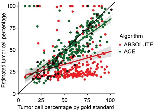 Tumor purity estimates of an ovarian carcinoma dataset. Segmented copy number data from lcWGS was used to derive tumor purity estimates using ABSOLUTE (red) and ACE (green). The results of the algorithms (on the Y-axis) are plotted against a manually curated tumor purity estimate based on both copy number data and high-depth mutation data (X-axis, gold standard)