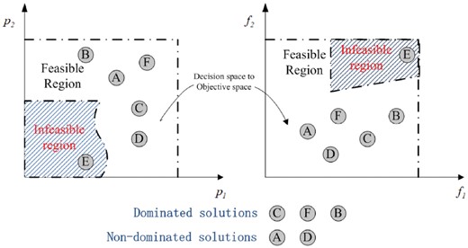 Relationship between the design space and the objective space and solution definition for two-objective problems