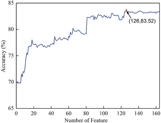 The IFS curve for identifying 6mA sites. An IFS peak of 83.52% was obtained when using the optimal 126 optimal features