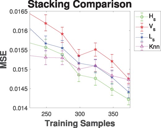 Mean-square error analysis of horizontal (Hs), vertical (Vs) and L (Ls) stacked models built on a 4-layer heterogeneous dataset. Models are compared to just using K-nearest neighbor impute (Knn) to estimate the missing features. Error bars show the 90% bootstrap confidence interval calculated using 500 iterations