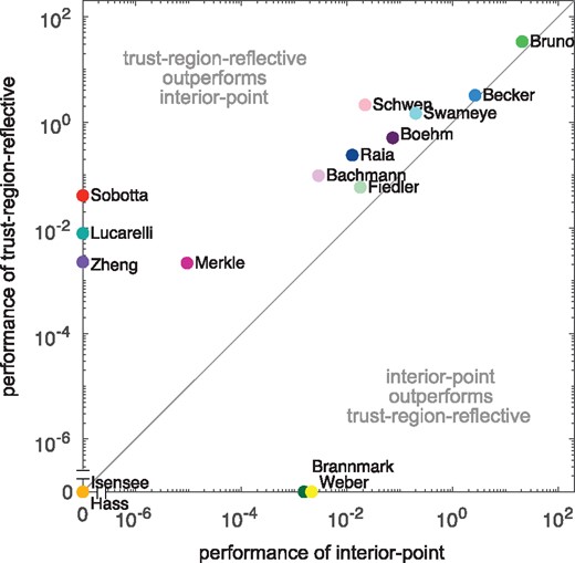 Comparison of optimizer performance. Scatter plot of the average number of converged starts per minute for the interior-point algorithm versus trust-region-reflective algorithm