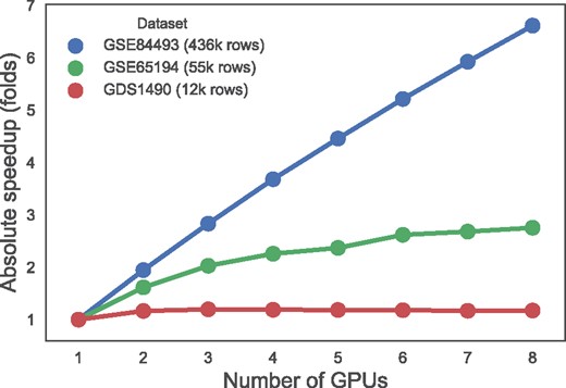 Speedups obtained using multiple GPUs (GeForce GTX 1080 Ti) for the datasets from Table 1