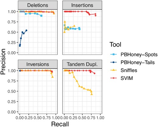 Comparison of SV detection performance on a 6× coverage homozygous simulated dataset. SVIM consistently yielded better recall (x-axis) and precision (y-axis) than the other tools for the recovery of INSs and tandem duplications. For the recovery of deletions and inversions, Sniffles reached the same recall as SVIM. The different points for each tool represent multiple settings of the tools’ most important parameters (see Section 2.5). PBHoney-Spots only detects deletions and INSs and PBHoney-Tails does not detect duplications. Recall and precision were calculated using a required reciprocal overlap of 50% between variant calls and the original simulated variants
