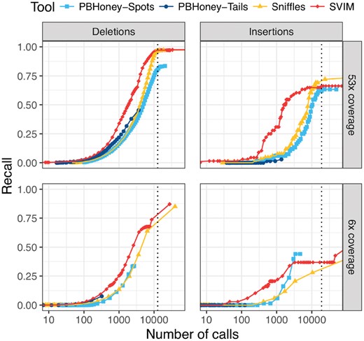 Comparison of recall on a 53× coverage public PacBio dataset and a 6× coverage subset with 2676 high-confidence deletion and 68 insertion calls. For each tool and different thresholds, the number of SV calls with score above the threshold (log-scale) is plotted against the recall. The upper and lower panels show performance on the full dataset and a randomly sampled 6× coverage subset of the data, respectively. SVIM reached the same recall with fewer calls than other tools. The vertical dotted lines denote the average number of deletions and insertions to expect in an individual as recently reported using a de-novo assembly approach (Chaisson et al., 2018). Recall was calculated using a required reciprocal overlap of 50% (deletion calls) and 1% (insertion calls), respectively, between variant calls and the gold standard variants