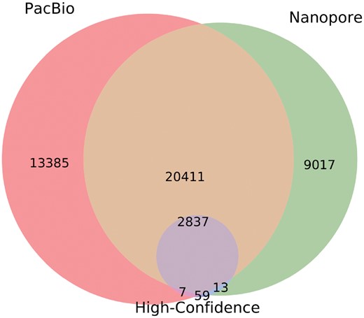 Venn diagram of three SV callsets for NA12878: SVIM calls on a 53× coverage PacBio dataset, SVIM calls on a 26× coverage Nanopore dataset and high-confidence calls from Parikh et al. (2016). Callsets were produced by merging SVIM calls with a score ≥40 for deletions, interspersed duplications and novel element insertions. Subsequently, the diagram was generated using pybedtools (Dale et al., 2011) and matplotlib_venn