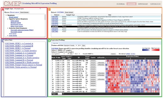 The CMEP web interface provides four major panels as follows. (A) Disease panel (upper left): The sample type box shows all available sample types. The diseases tree lists all diseases according to UMLS classification in a hierarchical manner. (B) Dataset panel (upper right): All datasets of the selected disease are listed with sample type and title. (C) Subset pair panel (lower left): All subset pairs within datasets are listed. (D) Expression profiling panel (lower right): The differential expression profile of miRNAs is graphically presented, with corresponding P-values calculated by t-test. The feature selection functions apply machine learning algorithms to search for important miRNAs