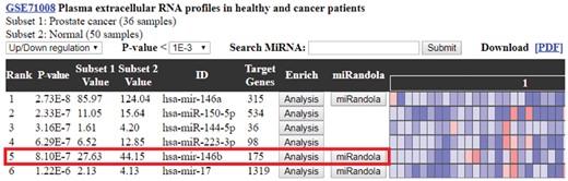 The miRNA expression profile of GSE71008 (Prostate cancer versus Normal). The miRNA expression profile calculates the P-values by t-test and the miRNAs are ranked by the P-value. The hsa-mir-146b is the fifth miRNA in the expression profile, and its expression is shown down-regulated in prostate cancer samples. This finding is proven by a previous study that mir-146b expression in prostate tumor cells is significantly decreased compared to that in normal prostate cells