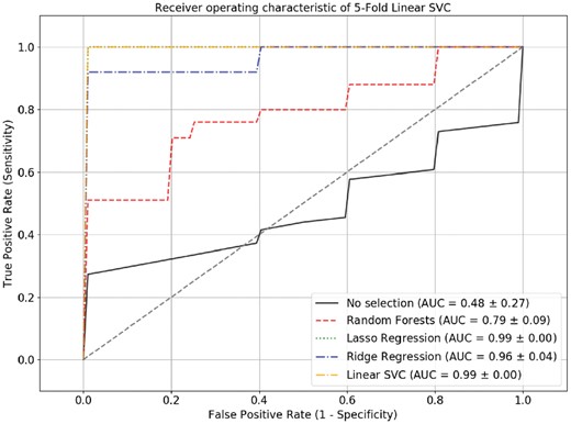 ROC curve of the 5-fold cross-validation linear SVC model. The ROC curve showed that the linear SVC model performed better when feature-selection methods were included, as their AUCs ranged from 0.79 to 0.99, which were significantly higher than those without feature selection (AUC = 0.48)