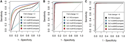 ROC analysis of the performance of multiHiCcompare and HiCCompare over various fold changes for introduced differences. The ROC curves demonstrate the increase in power in detecting differential chromosome interactions as the number of replicates per experimental condition increases from 1 to 4 compared with the performance of HiCcompare at 2, 4, 6-fold changes, panels (A), (B), (C), respectively