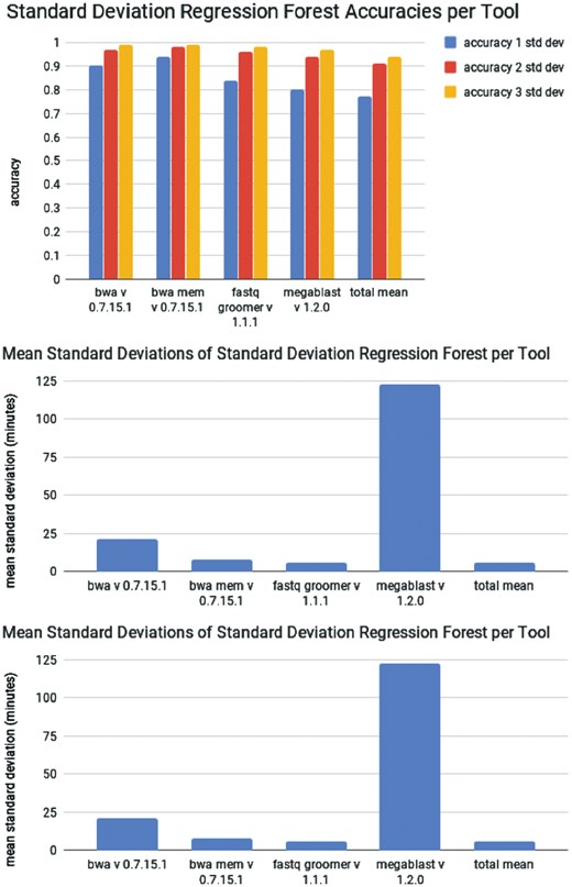 (top) Performance of a random forest modified to calculate standard deviations. (middle) Average size of on standard deviation predicted the random forest on the testing set over 3-fold cross validation. (bottom) Distribution of standard deviations output by the standard deviation forest for predictions of Megablast runtimes