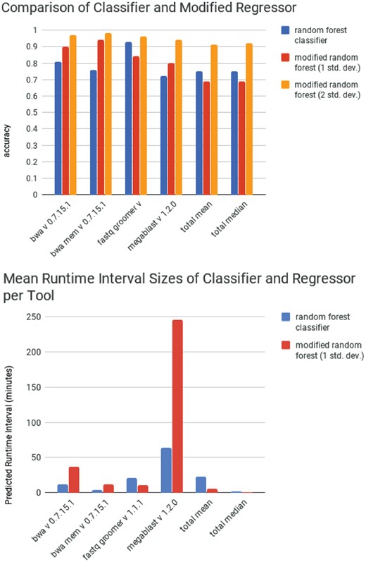 (top) Performance of a random forest classifier compared to the performance of a random forest modified to calculate standard deviations. (bottom) The average size of classified runtime range predicted by the random forest classifier compared to one runtime range predicted the random forest on the testing set over 3-fold cross validation