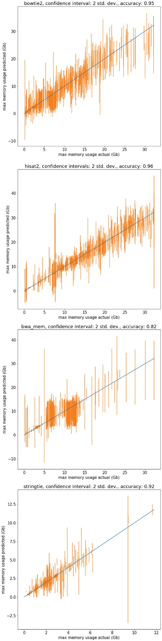 Actual maximum memory usage versus predicted memory usage of the modified random forest with confidence intervals of 2 SD. The models were trained on a random sample of a training set consisting of 0.8 jobs of the dataset, and the predictions shown are on the remaining 0.2 jobs of the dataset. The tools shown are (top) bowtie2, (middle) hisat2, (bottom) bwa mem and (respectively) stringtie