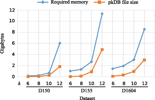 Memory and storage requirements related to the pkDB. Memory and storage requirements of RAPPAS are reported for three datasets, representative of different combinations of number of taxa and alignment length (D150, 1.3 kbp; D155, 9.5 kbp; D1604, 1.3 kbp). The blue line reports the memory peaks experienced during pkDB construction. The orange line displays the size of the pkDB when saved as a compressed binary file. (Color version of this figure is available at Bioinformatics online.)