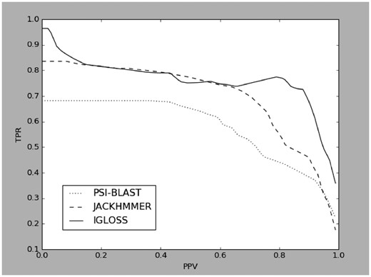 PPV-TPR curve for IGLOSS, PSI-BLAST and jackHMMer