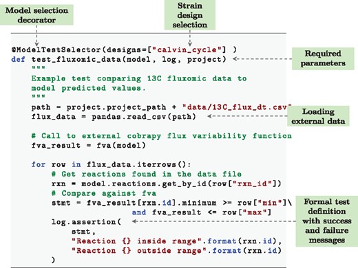 An example gsmodutils test case written in python. In this test, flux variability analysis is used to compare a model against 13C carbon flux tracking data. The test also demonstrates how designs can be integrated into a test workflow by specifying the identifier in the ‘ModelTestSelector’ function decorator
