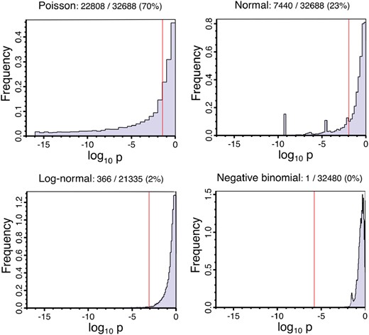 Inter-replicate variation goodness-of-fit. Histograms of the probability that the genes’ fragment counts across replicates are compatible with each of the four specified distributions. The fraction of genes rejecting the distribution model is given above each plot. The Benjamini–Hochberg adjusted critical P-value is shown in red
