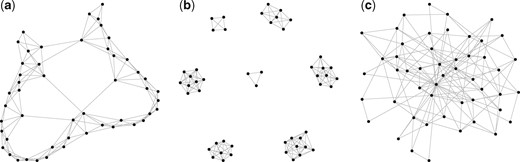 The network topologies of band, block and scale-free graph in simulations. (a) Band, (b) block and (c) scale-free