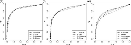 ROC curve for different graph structures with sample sizes n = 100. (a) Band, (b) block and (c) scale-free