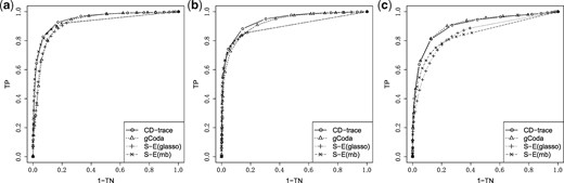 ROC curve for different graph structures with sample sizes n = 200. (a) Band, (b) block and (c) scale-free