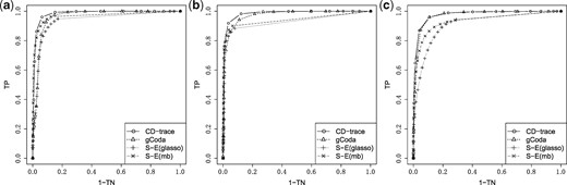 ROC curve for different graph structures with sample sizes n = 500. (a) Band, (b) block and (c) scale-free