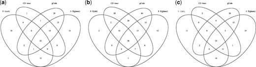 Venn figure of edges recovered by four different methods for each group. (a) Control, (b) healthy and (c) EBA