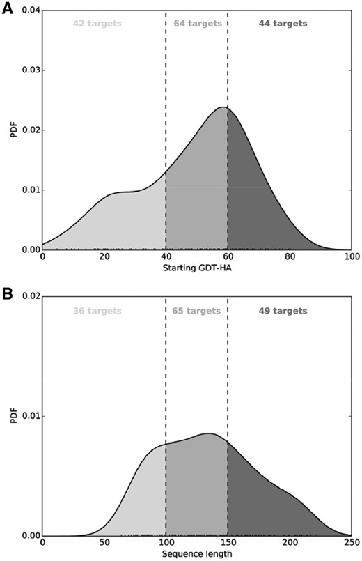 Normalized probability distributions of target accuracy and length of the benchmark dataset. (A) GDT-HA scores of the starting structures; (B) sequence length