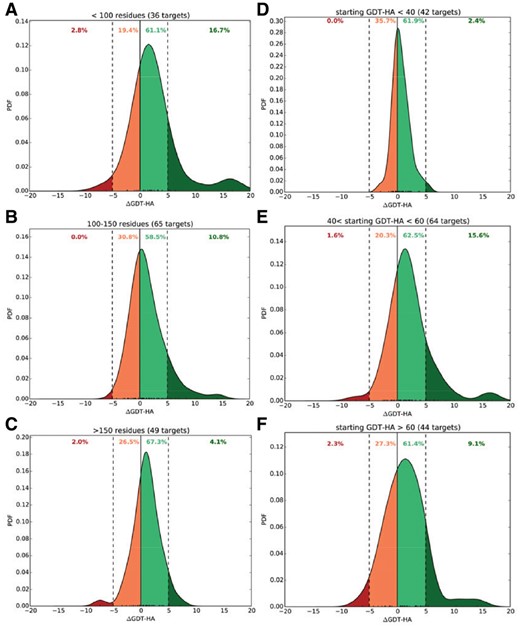 Degree of refinement of refineD-NC for different target lengths and different starting GDT-HA. Normalized probability density function (PDF) distributions of ΔGDT-HA scores for different target length bins (A–C) and different starting GDT-HA bins (D–F). Data for the best of top 5 refined structures presented